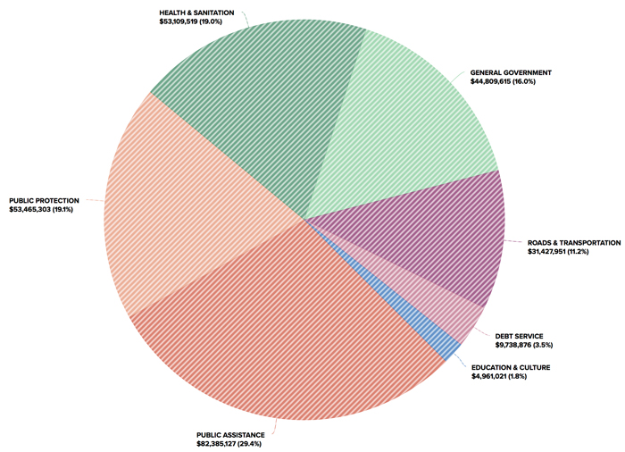 OpenGovChart