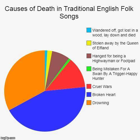 FolkSongPieChart