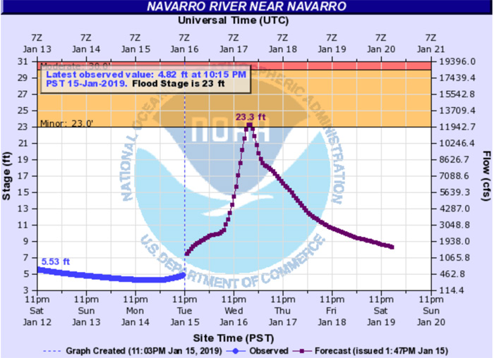 NavRiverForecast