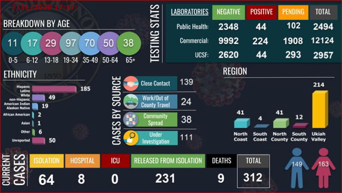 CovidDashboard731