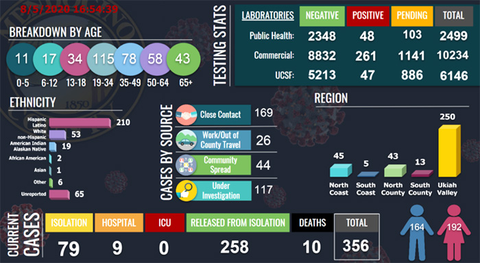 CovidDashboard85