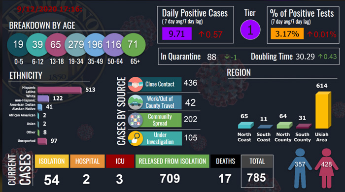CovidDashboard912